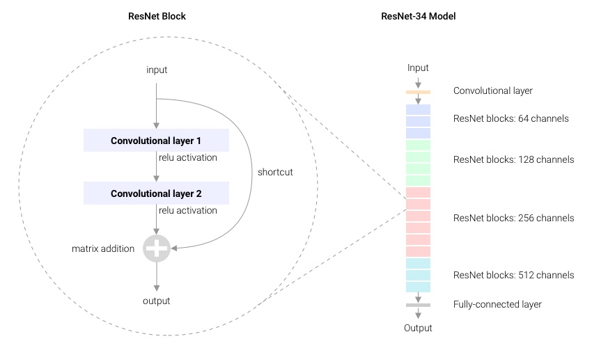 Resnet Block